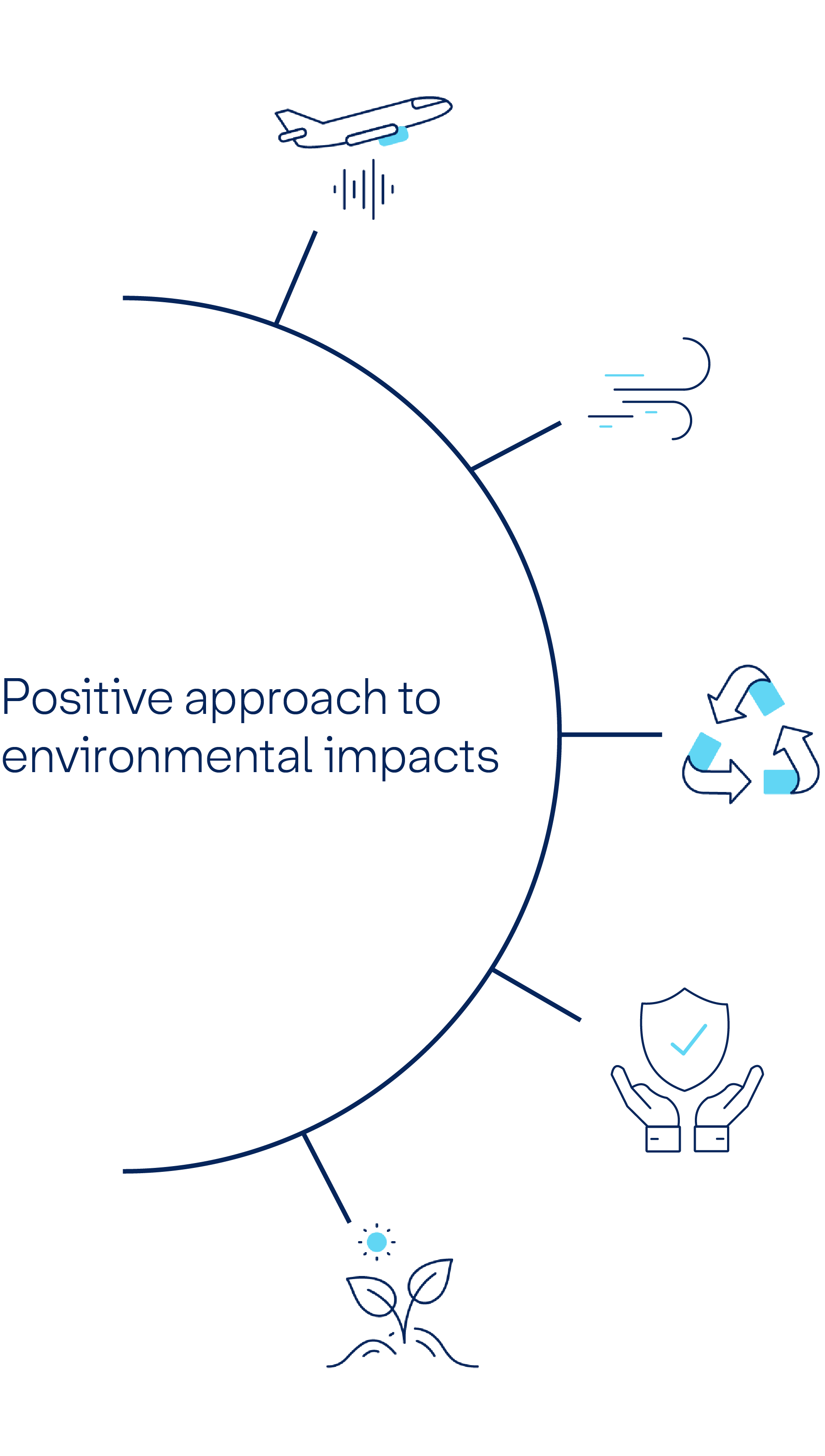 Graphic for Positive Approach to Environmental Impacts