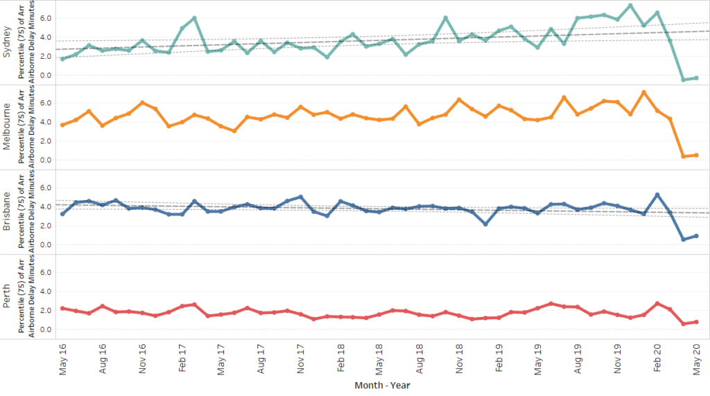 Figure 6:

48-month trend for airborne delay (75th percentile) by airport.